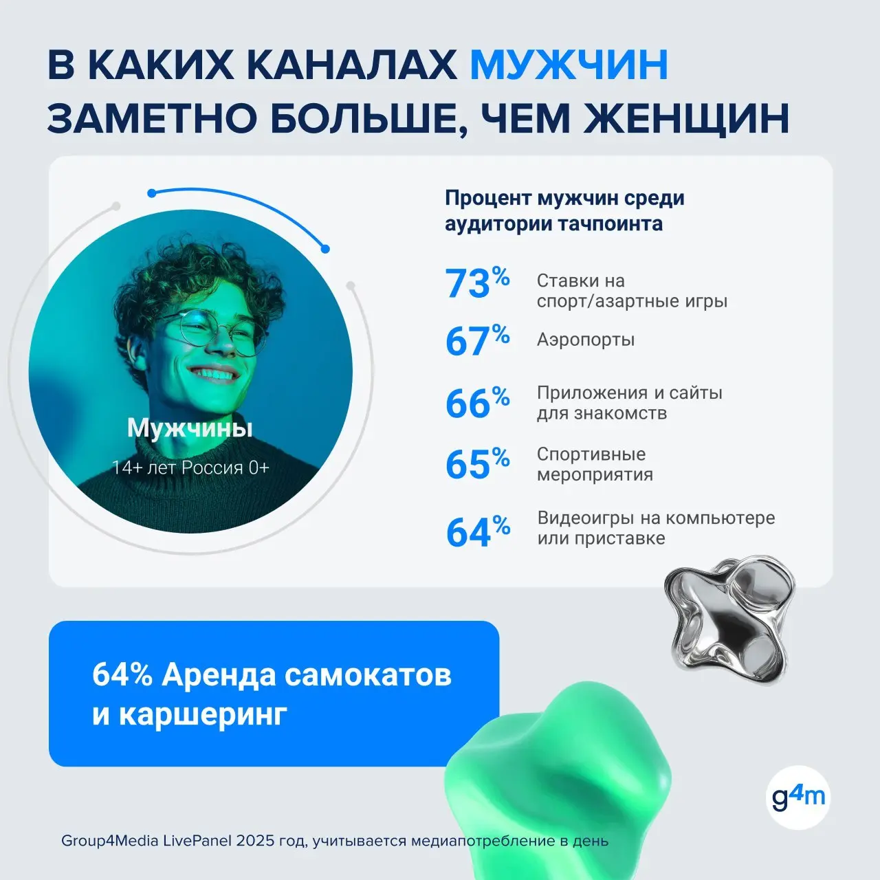 ⚡️ По данным Group4Media, ежедневный медианабор у мужчин и женщин во многом совпадает: поиск используют 71% мужчин и 69% женщин, электронную почту — 68% и 67%, телевизор — 62% и 65%, онлайн-видео — 53... | Сетка — социальная сеть от hh.ru