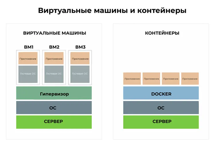 📦 Виртуализация vs Контейнеризация: квартирный вопрос в IT | Сетка — социальная сеть от hh.ru