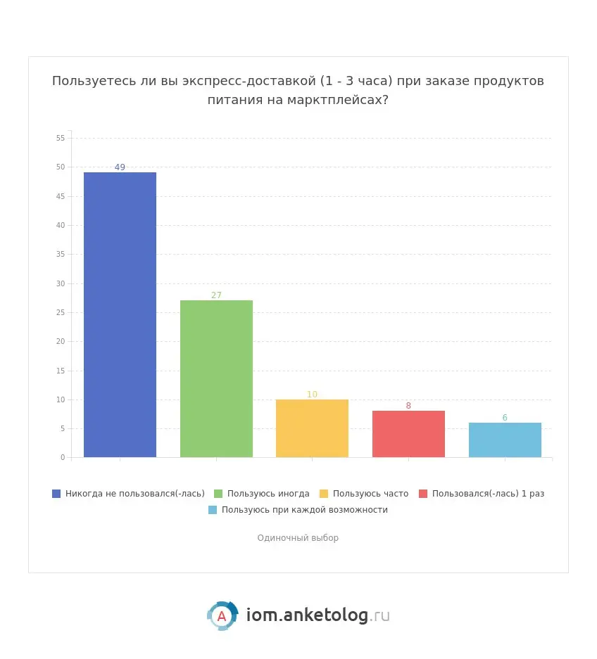 ⚡️ По данным Anketolog, 45% россиян узнают о новых продуктах питания именно на маркетплейсах — это уже третий по значимости канал после офлайн-магазинов (71%) и рекомендаций знакомых (50%)
➡️ При этом... | Сетка — социальная сеть от hh.ru