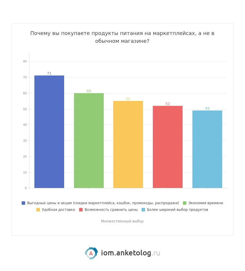 ⚡️ По данным Anketolog, 45% россиян узнают о новых продуктах питания именно на маркетплейсах — это уже третий по значимости канал после офлайн-магазинов (71%) и рекомендаций знакомых (50%)
➡️ При этом... | Сетка — социальная сеть от hh.ru