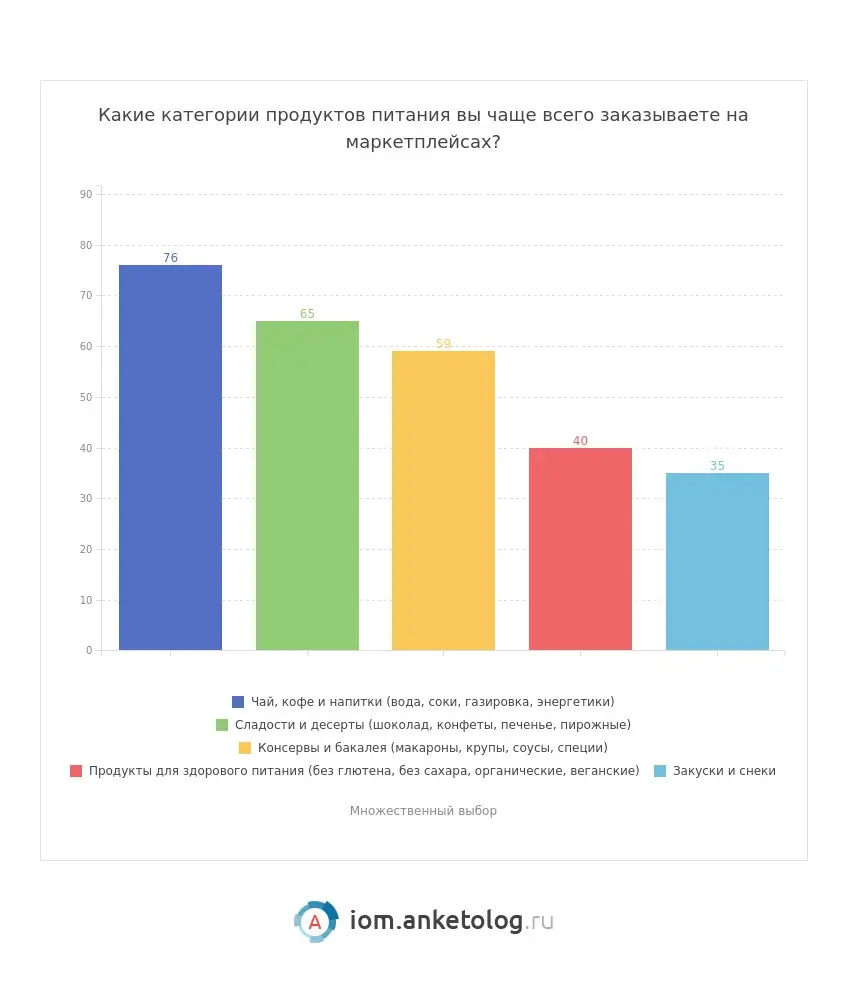 ⚡️ По данным Anketolog, 45% россиян узнают о новых продуктах питания именно на маркетплейсах — это уже третий по значимости канал после офлайн-магазинов (71%) и рекомендаций знакомых (50%)
➡️ При этом... | Сетка — социальная сеть от hh.ru