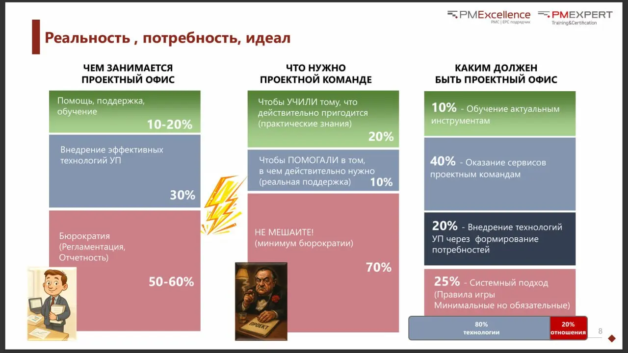 Проектные офисы. Реальность | Сетка — социальная сеть от hh.ru