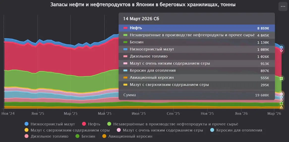 ЯПОНИЯ: Запасы нефти и нефтепродуктов снизились на 4,6% за последнюю неделю
Общие запасы нефти и нефтепродуктов упали на 4,6% (с 20562 до 19608 тыс. тонн) за неделю, закончившуюся 14 марта 2026 года | Сетка — социальная сеть от hh.ru