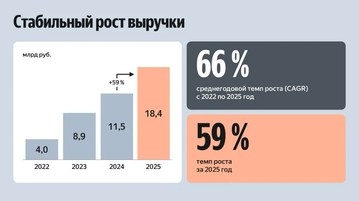 Опубликовали финансовые итоги 2025 года Яндекс 360
✔️ Выручка увеличилась на 59%
✔️ Пользователей более 102 млн
✔️ 8,1 млн платных аккаунтов, 2,2 млн из которых приходятся на крупные организации
✔️ Бо... | Сетка — социальная сеть от hh.ru