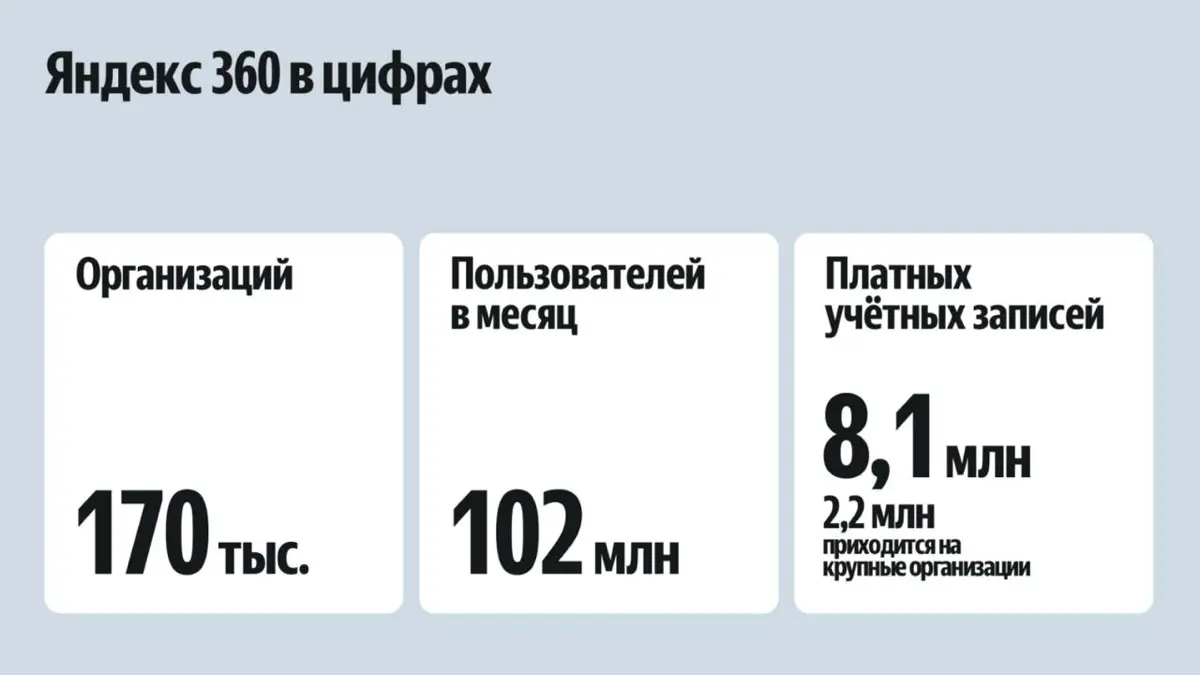 Опубликовали финансовые итоги 2025 года Яндекс 360
✔️ Выручка увеличилась на 59%
✔️ Пользователей более 102 млн
✔️ 8,1 млн платных аккаунтов, 2,2 млн из которых приходятся на крупные организации
✔️ Бо... | Сетка — социальная сеть от hh.ru