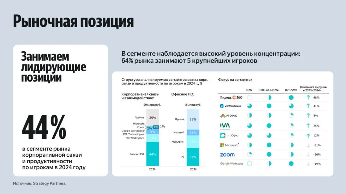 Опубликовали финансовые итоги 2025 года Яндекс 360
✔️ Выручка увеличилась на 59%
✔️ Пользователей более 102 млн
✔️ 8,1 млн платных аккаунтов, 2,2 млн из которых приходятся на крупные организации
✔️ Бо... | Сетка — социальная сеть от hh.ru