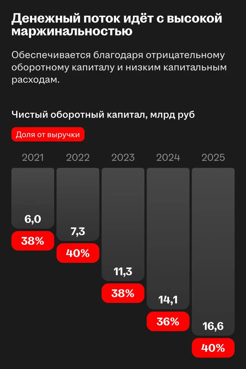 HeadHunter — лидер по дивидендной доходности на российском рынке
HeadHunter вновь готовится выплатить высокий дивиденд — за второе полугодие 2025 совет директоров рекомендовал ₽233 на акцию | Сетка — социальная сеть от hh.ru
