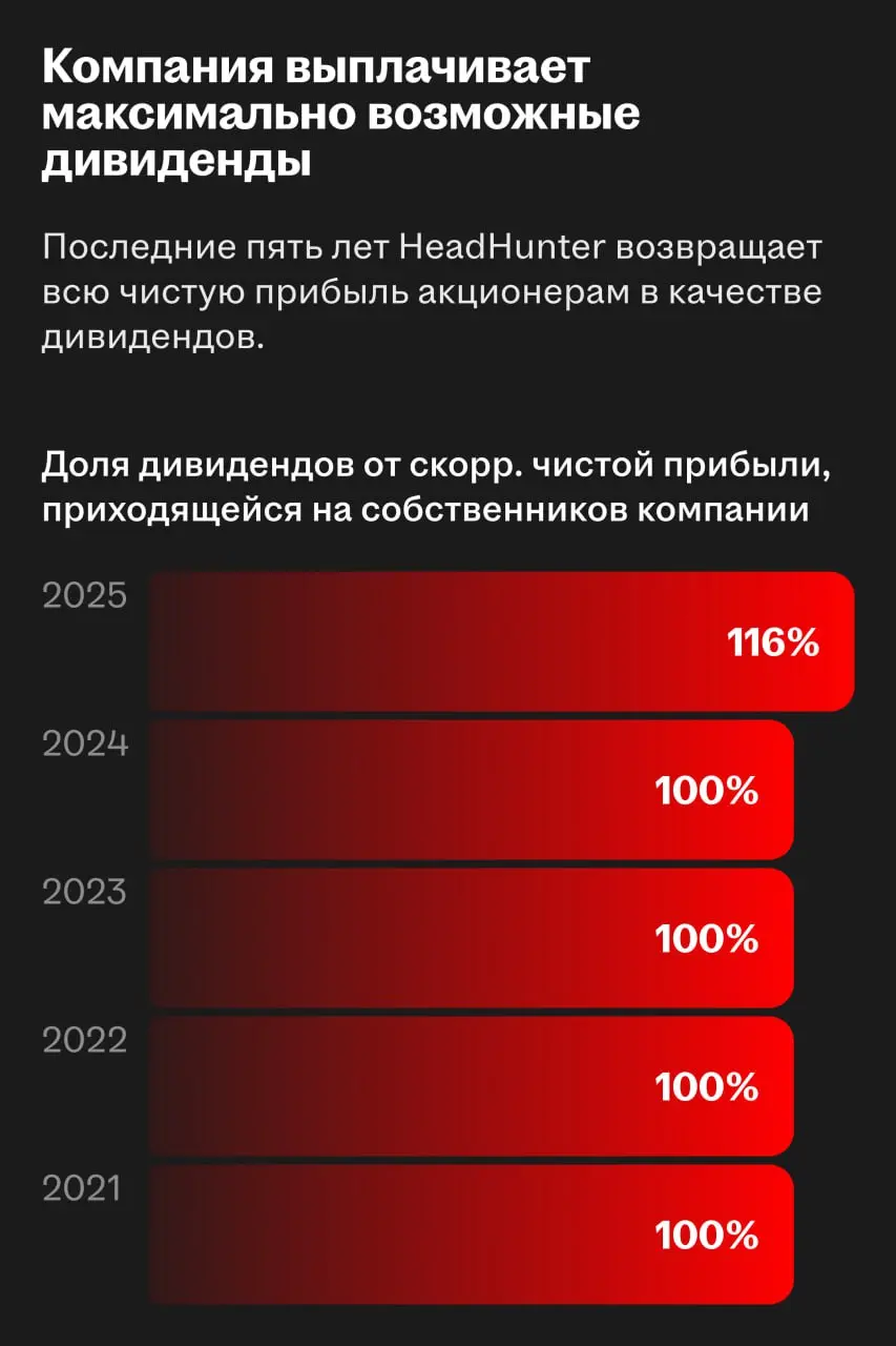 HeadHunter — лидер по дивидендной доходности на российском рынке
HeadHunter вновь готовится выплатить высокий дивиденд — за второе полугодие 2025 совет директоров рекомендовал ₽233 на акцию | Сетка — социальная сеть от hh.ru