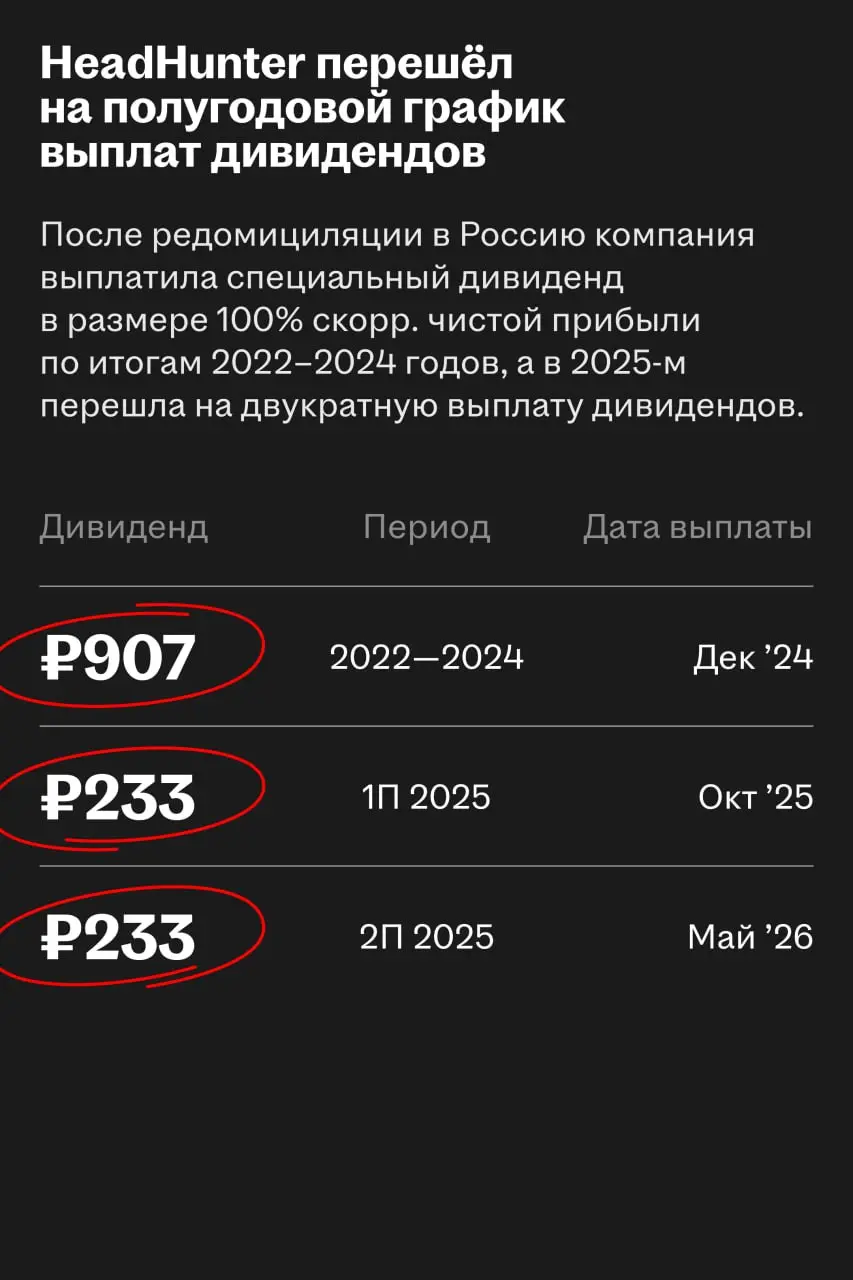 HeadHunter — лидер по дивидендной доходности на российском рынке
HeadHunter вновь готовится выплатить высокий дивиденд — за второе полугодие 2025 совет директоров рекомендовал ₽233 на акцию | Сетка — социальная сеть от hh.ru