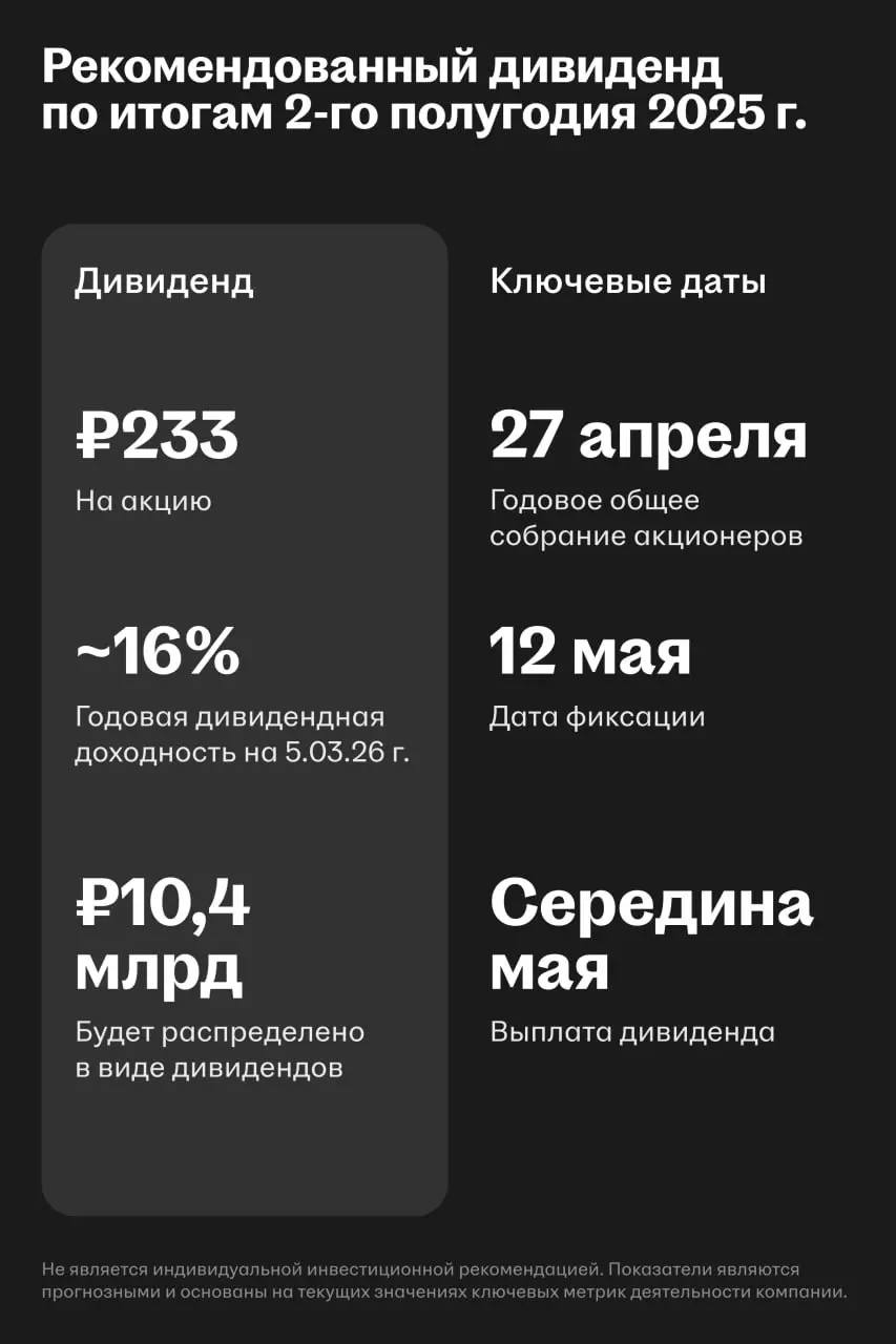 HeadHunter — лидер по дивидендной доходности на российском рынке
HeadHunter вновь готовится выплатить высокий дивиденд — за второе полугодие 2025 совет директоров рекомендовал ₽233 на акцию | Сетка — социальная сеть от hh.ru