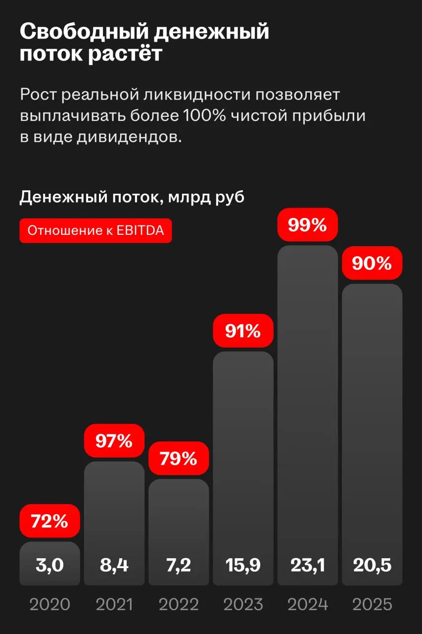 HeadHunter — лидер по дивидендной доходности на российском рынке
HeadHunter вновь готовится выплатить высокий дивиденд — за второе полугодие 2025 совет директоров рекомендовал ₽233 на акцию | Сетка — социальная сеть от hh.ru