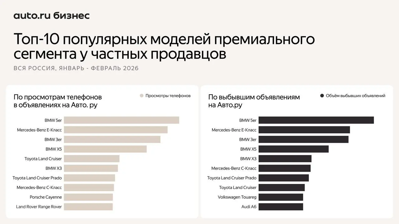 ⚡️ По данным Авто | Сетка — социальная сеть от hh.ru