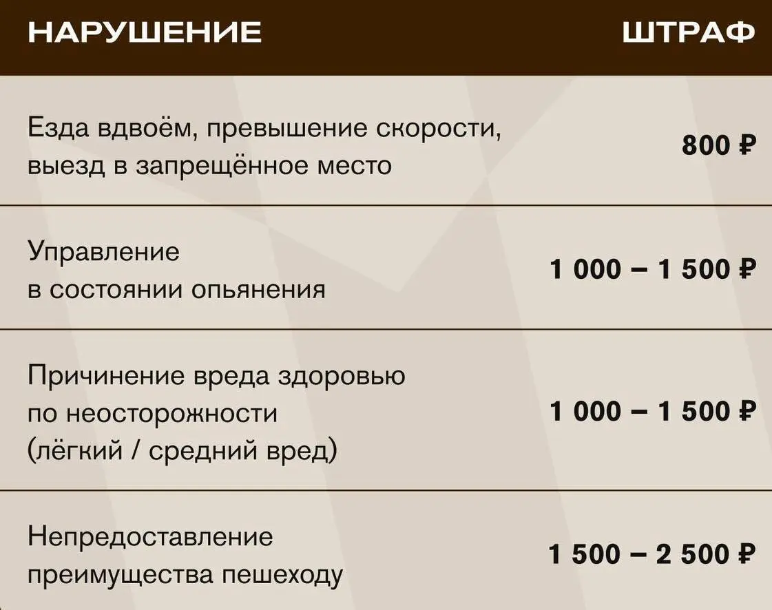 🛴 Сезон самокатов стартовал в Москве
Арендовать самокат можно только с 18 лет, скорость в городе не более 25 км/ч, в жилых зонах – не более 20 км/ч, пешеходный переход необходимо проходить, а самокат ... | Сетка — социальная сеть от hh.ru