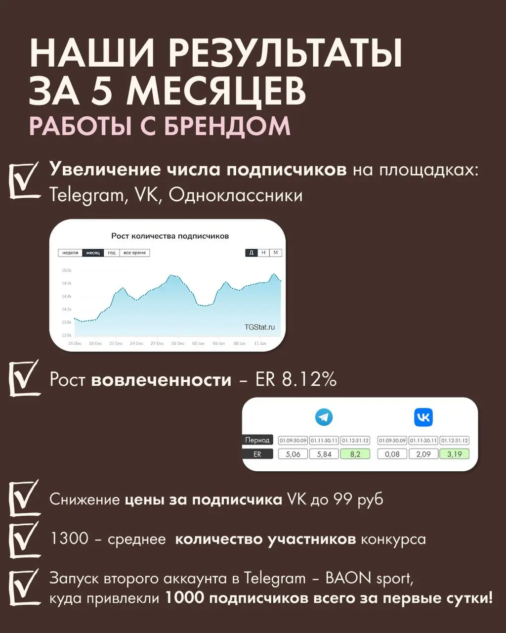 3 инструмента продвижения бренда одежды: кейс @baonshop
• Подключаем таргетинг на двух ключевых площадках (TG + VK) - получаем охваты, подписки, продажи
• Устраиваем коллаборации и конкурсы
• Проводим... | Сетка — социальная сеть от hh.ru