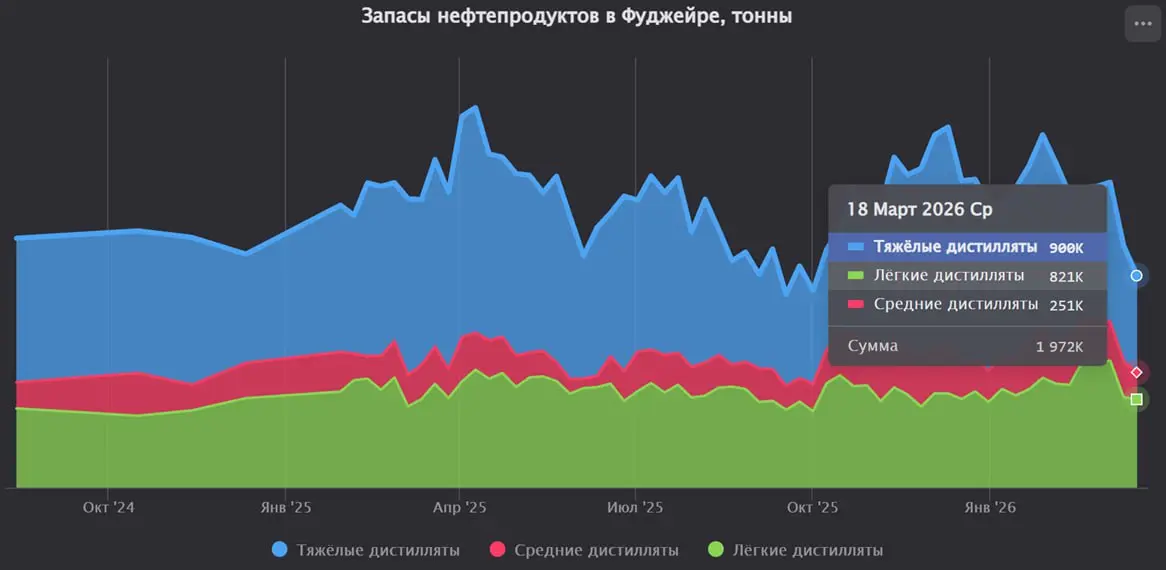 ФУДЖЕЙРА: запасы нефтепродуктов за неделю снизились на 12%
Запасы нефтепродуктов в порту Фуджейра за неделю, завершившуюся 16 марта 2026 года, снизились на 12,3% — до 1972 тыс. тонн против 2249 тыс | Сетка — социальная сеть от hh.ru
