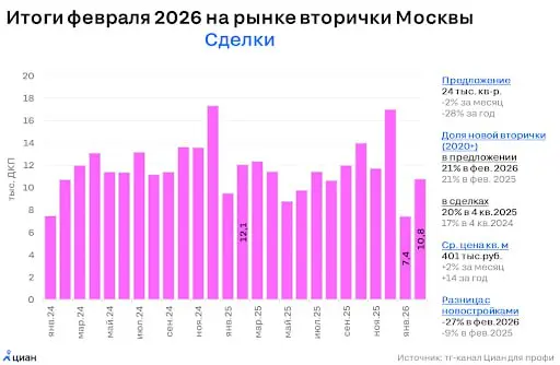🔑 Вместо новостроек в Москве купили вторичку
В феврале 2026 в Москве было оформлено 10.8 тыс. ДКП. Это почти в 1,5 раза больше, чем в январе | Сетка — социальная сеть от hh.ru