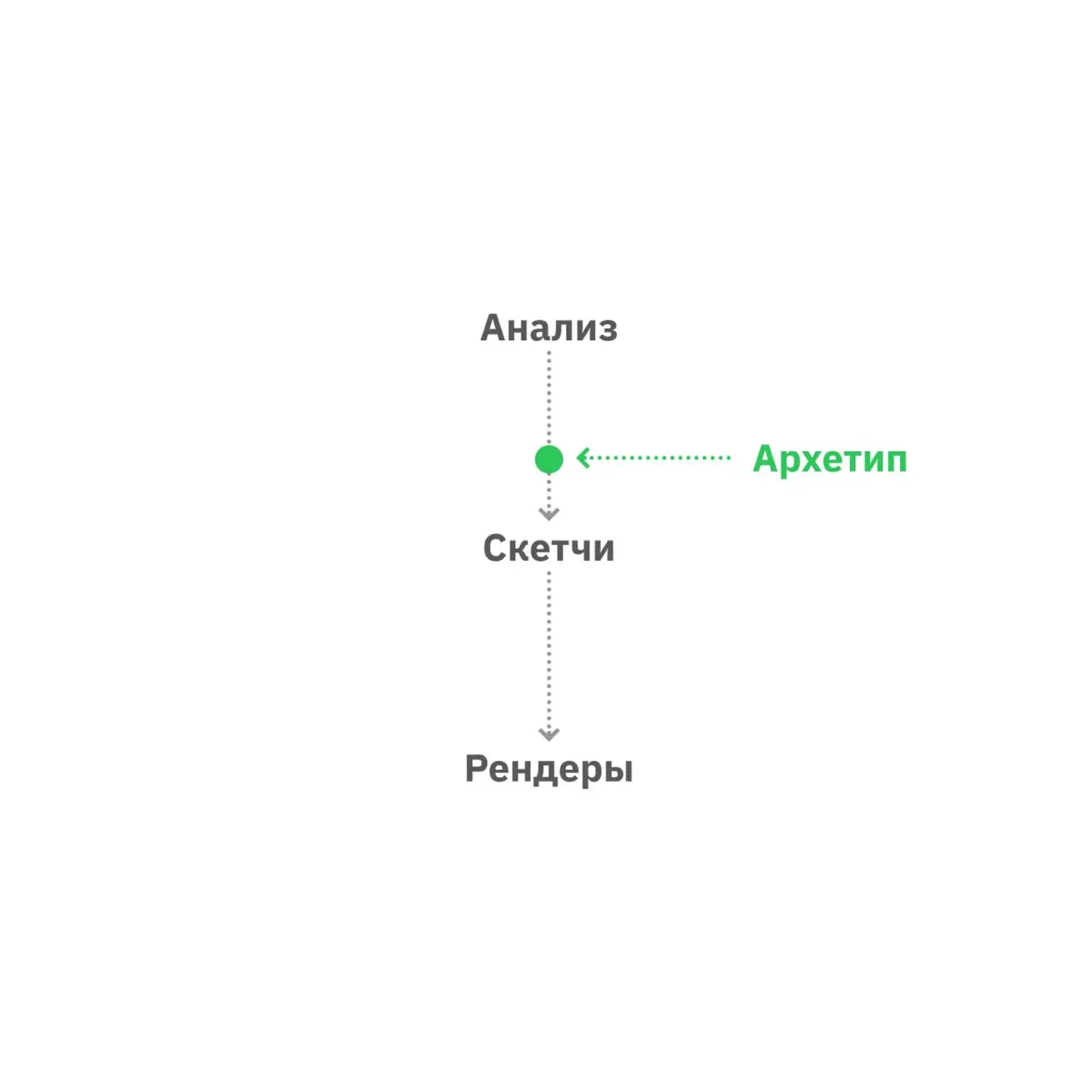 Архетипы в пром дизайне | Сетка — социальная сеть от hh.ru
