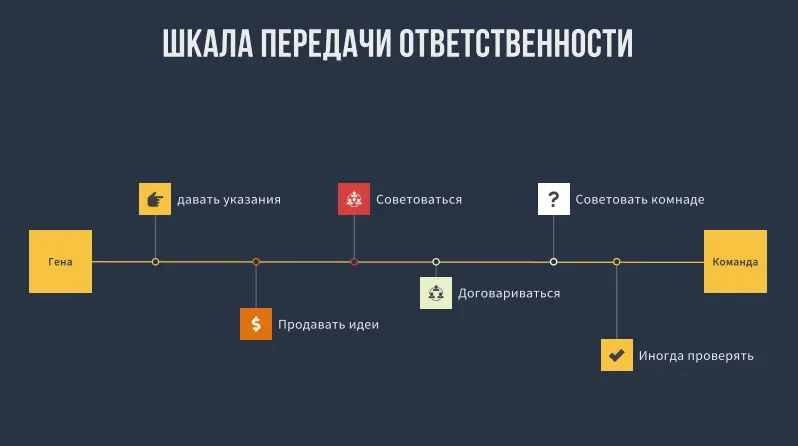 Кейс 2. Когда все встречи (и решения) тянет на себе лид команды
Суть проблемы в том, что Гена все "завязывает" на себе, и не отдаёт команде никакой ответственности ни за что | Сетка — социальная сеть от hh.ru