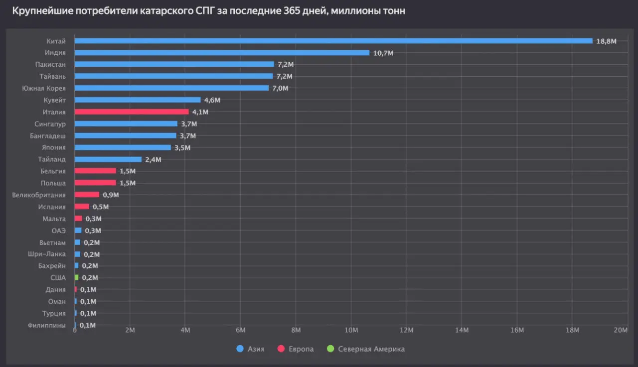 Крупнейшие потребители катарского СПГ | Сетка — социальная сеть от hh.ru