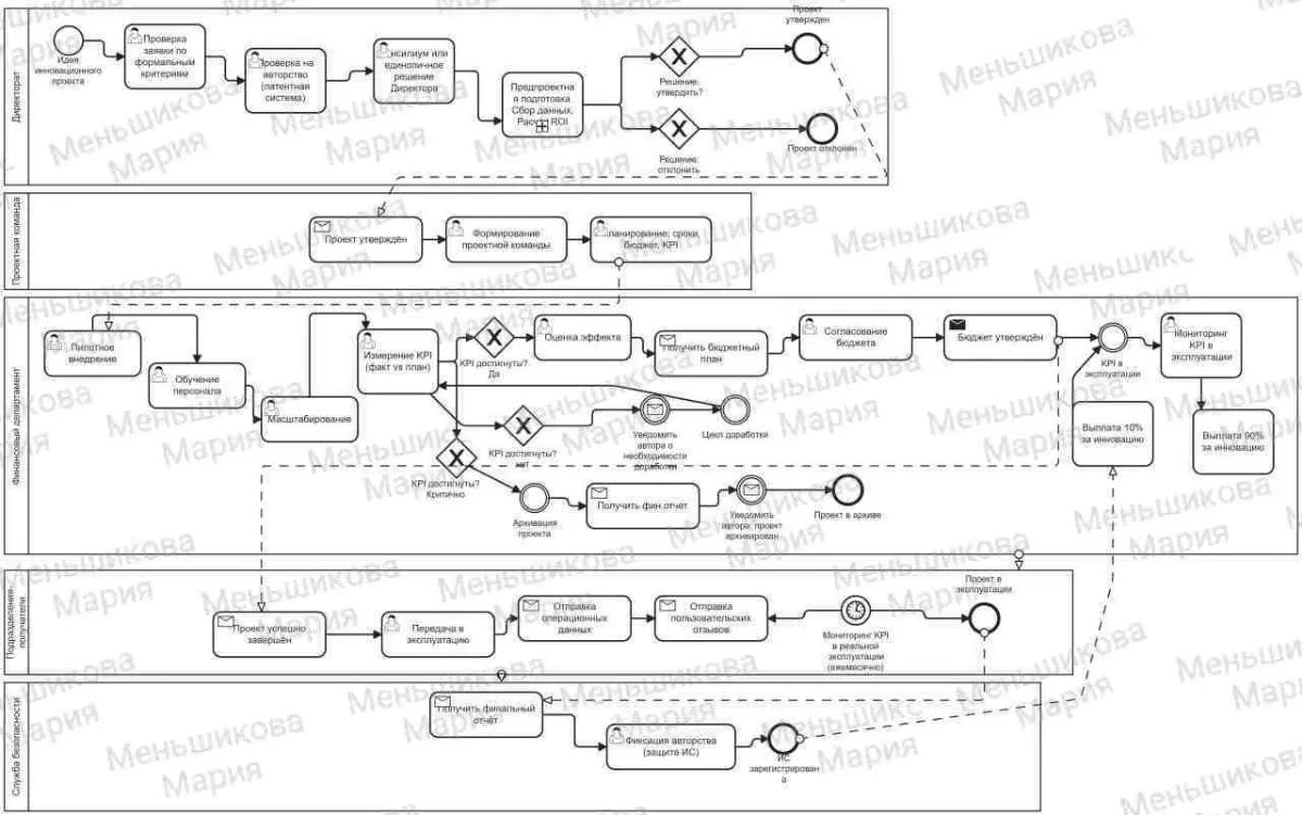 Написала процесс управления инновациями с 0: кейс BPMN 2.0 | Сетка — социальная сеть от hh.ru
