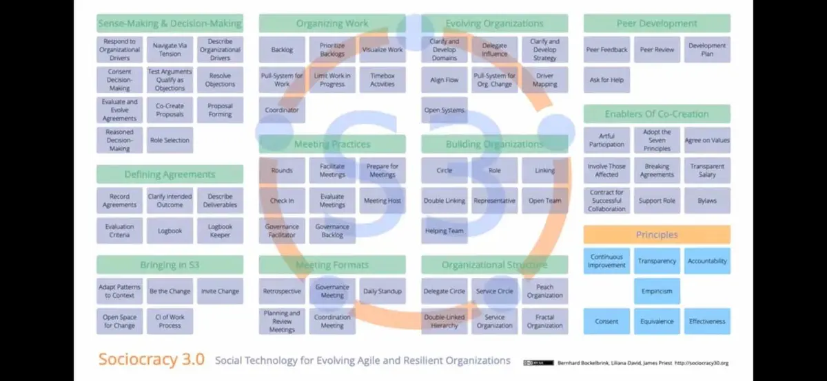 На Agile Days выступал основатель компании Oil Energy. 🎤🎤🎤 Тема его доклада была о переходе с иерархической модели управления компанией к социократической (на основе теории социократии 3.0) | Сетка — социальная сеть от hh.ru