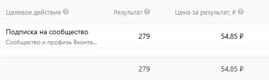 Таргетированная реклама ВК.
Подписчики за 54 рубля для турагенства 😉 | Сетка — социальная сеть от hh.ru