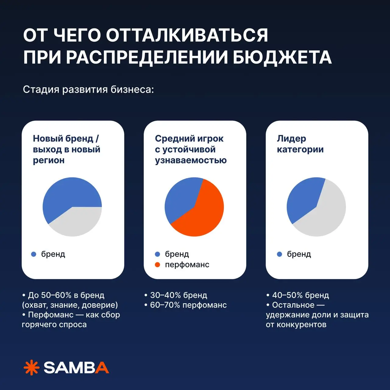 🔥 Как делить бюджет между брендом и перфомансом в 2026 году?
Российский рынок сейчас живет в условиях:
• ограниченного инвентаря в части зарубежных платформ
• перегретых диджитал-аукционов
• растущей ... | Сетка — социальная сеть от hh.ru