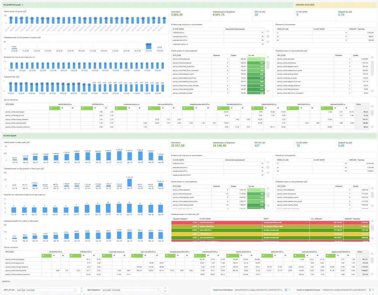 Победил проблему с подгрузкой дашбордов, собранных в Yandex DataLens. Доволен как слон. А еще – угораю с самого себя | Сетка — социальная сеть от hh.ru
