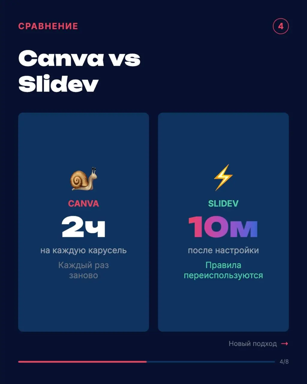 Я "накодил" карусели
Звучит странно, но именно так это работает.
В прошлом посте показал карусельку про курсы Антропика. Обещал рассказать, чем делал. Короче, это Slidev | Сетка — социальная сеть от hh.ru