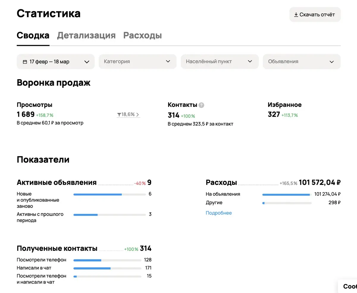 Сколько заявок реально можно получать с Авито? | Сетка — социальная сеть от hh.ru