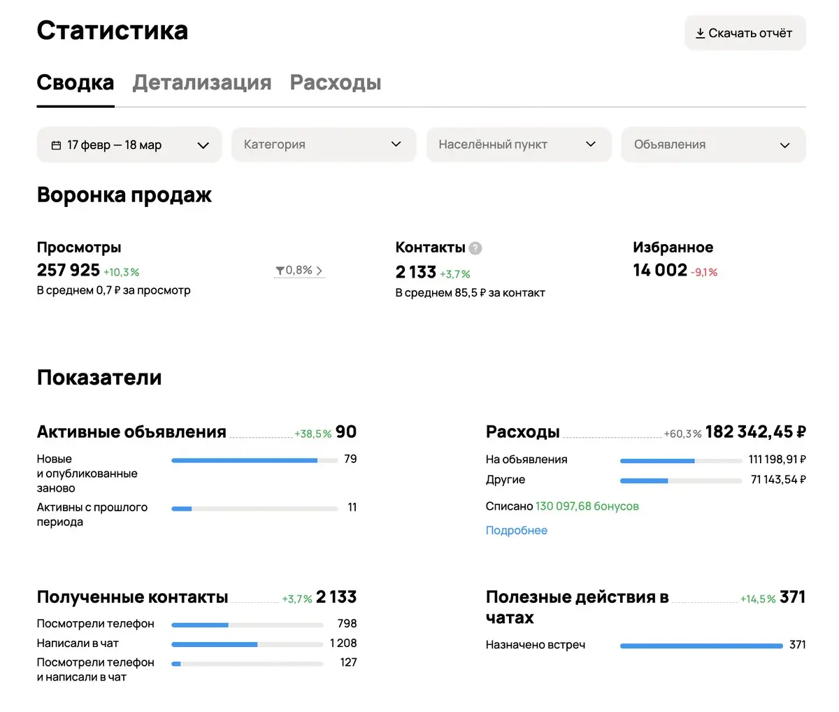 Сколько заявок реально можно получать с Авито? | Сетка — социальная сеть от hh.ru