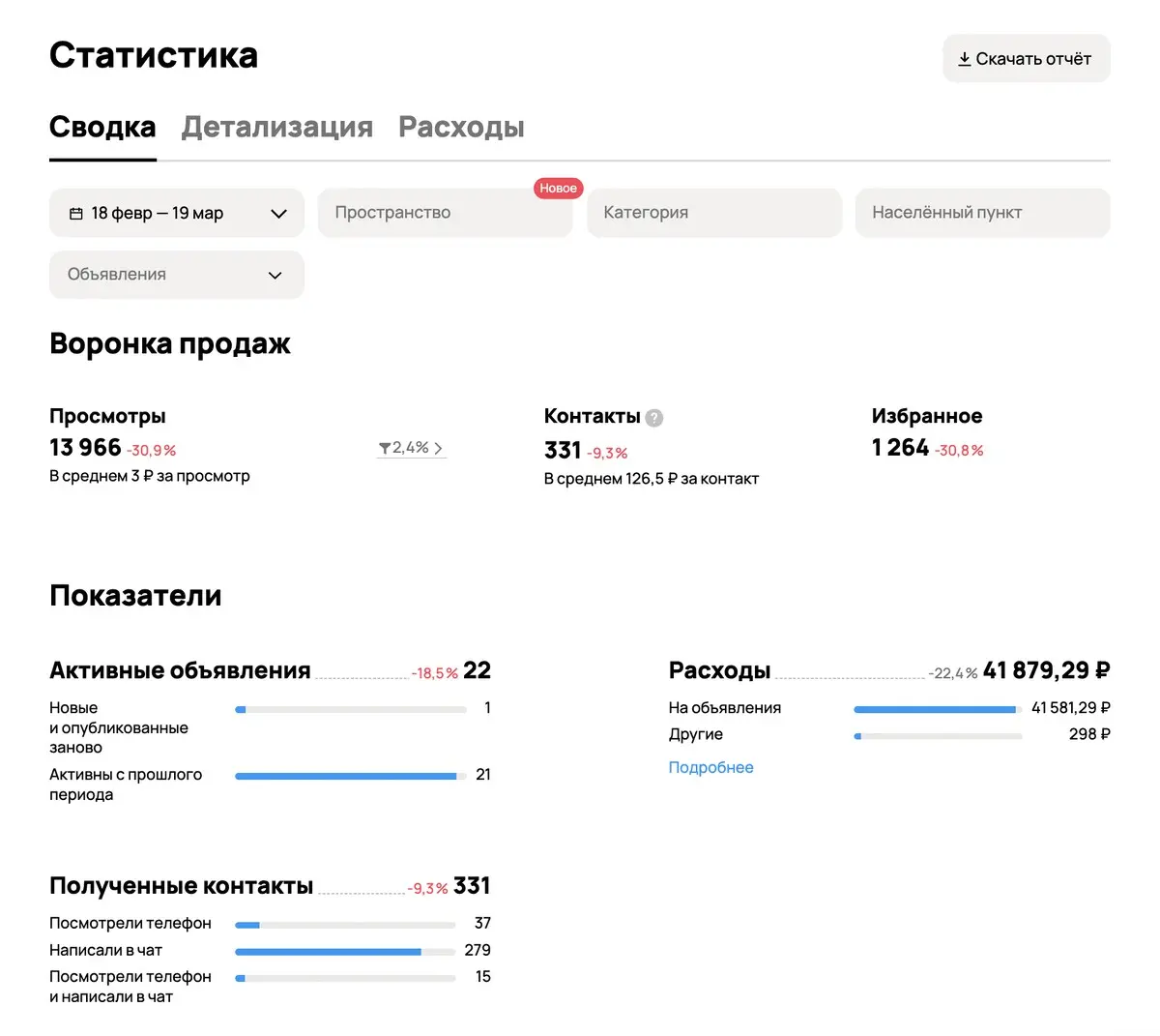 Сколько заявок реально можно получать с Авито? | Сетка — социальная сеть от hh.ru