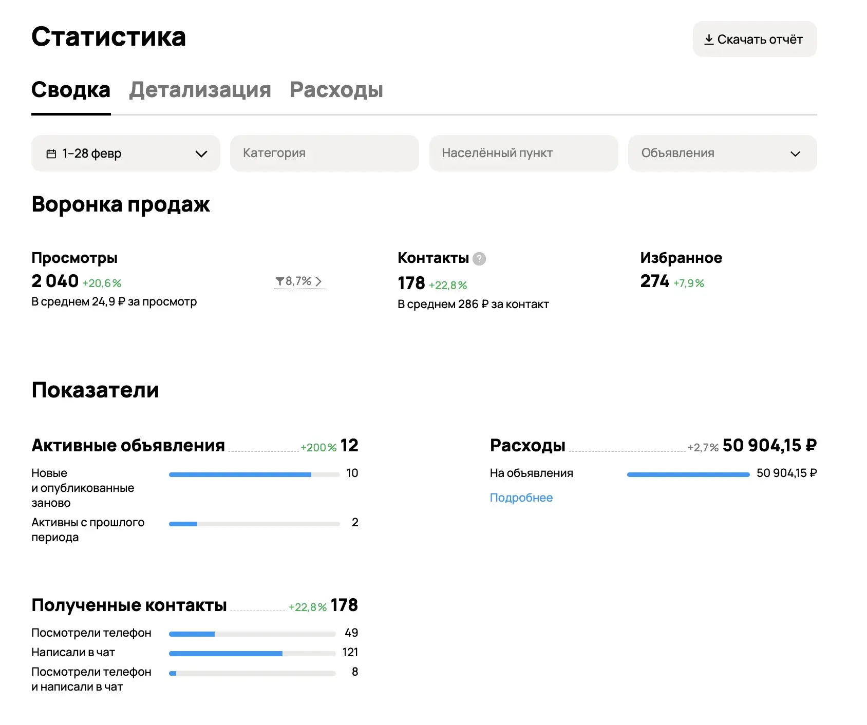 Сколько заявок реально можно получать с Авито? | Сетка — социальная сеть от hh.ru