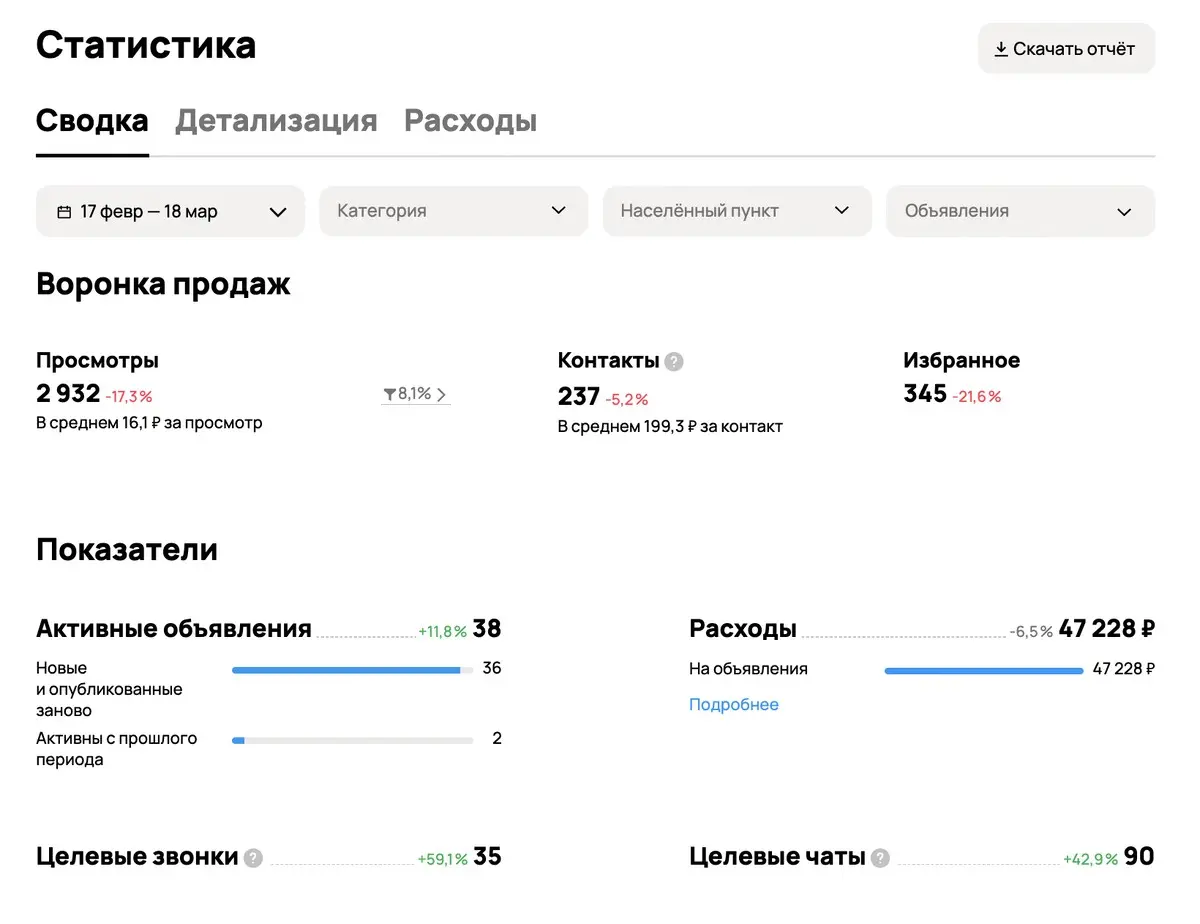 Сколько заявок реально можно получать с Авито? | Сетка — социальная сеть от hh.ru