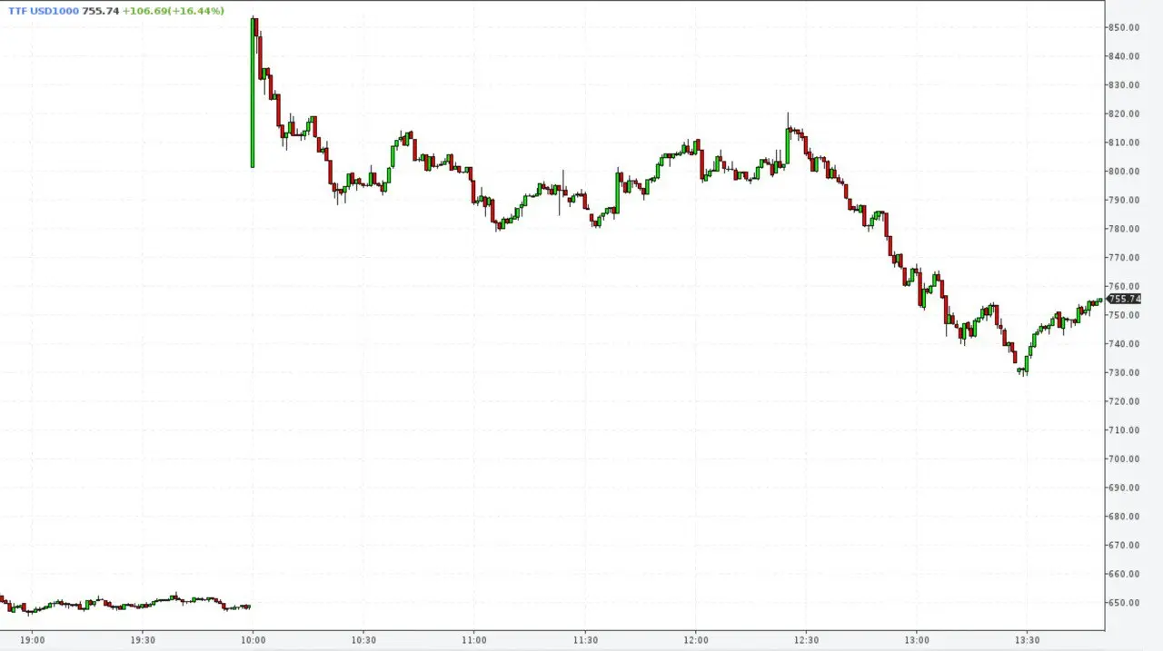 Так выглядит паника на биржевом рынке
+200 долларов за тысячу кубических метров (32% на старте торгов).

100 долларов в ходе торгов.

#Нидерланды #TTF #ПриродныйГаз #про @sealaru | Сетка — социальная сеть от hh.ru