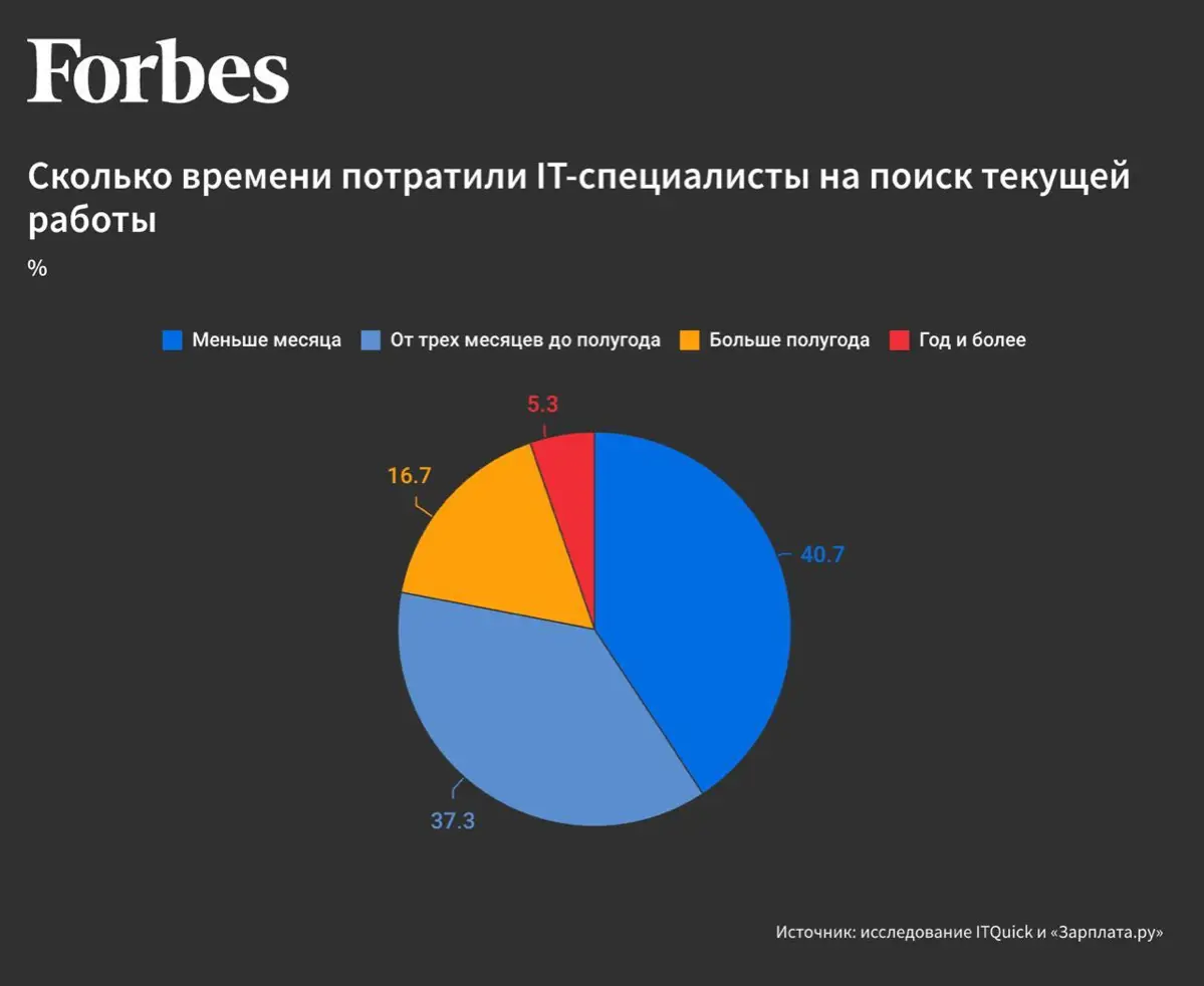 сколько можно уже искать работу! ответ от форб
источник | Сетка — социальная сеть от hh.ru
