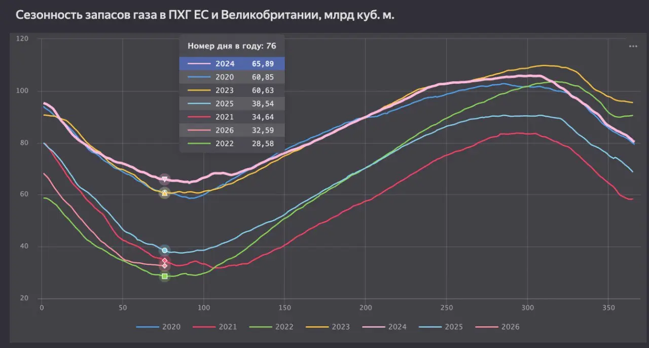ЕС и Великобритания начинают газовое лето в очень низкого старта
Остаточные запасы активного газа в ПХГ ЕС и Великобритании по состоянию утро 18го марта составляют 32.6 миллиарда кубометров газа | Сетка — социальная сеть от hh.ru