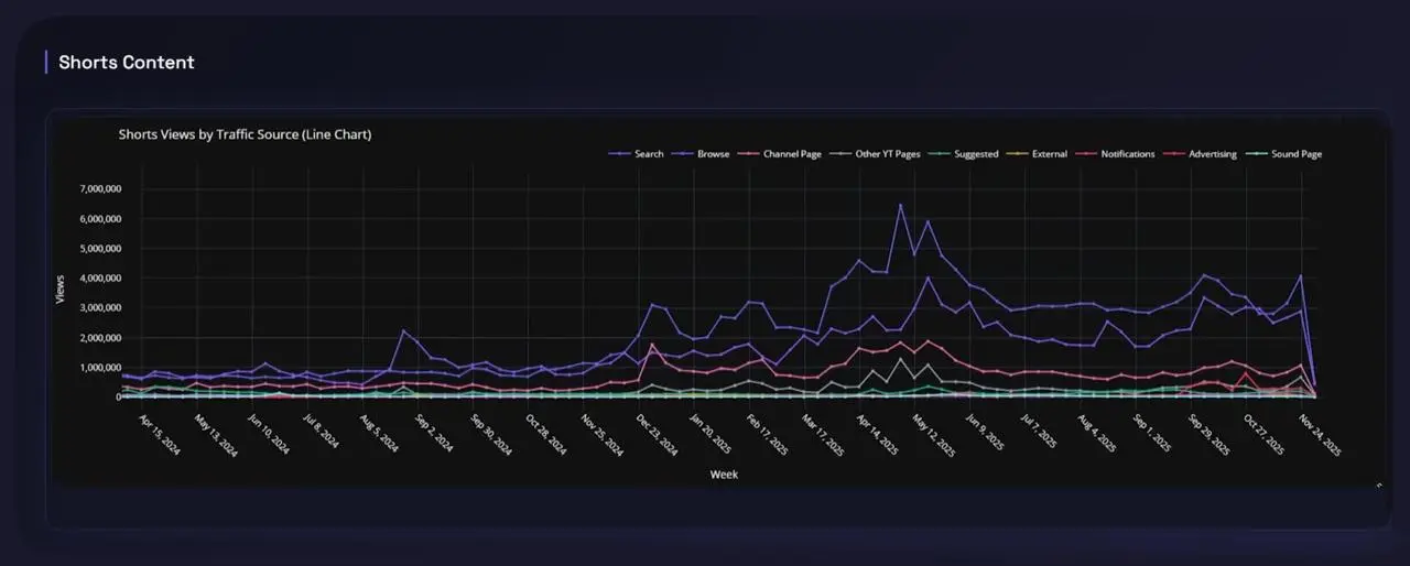 Что происходит с просмотрами на YouTube?
«Скоро» будет 2 года, как YouTube, фактически, заблокирован в России. Медиаскоп ежемесячно показывает в своей статистике снижение размера аудитории | Сетка — социальная сеть от hh.ru