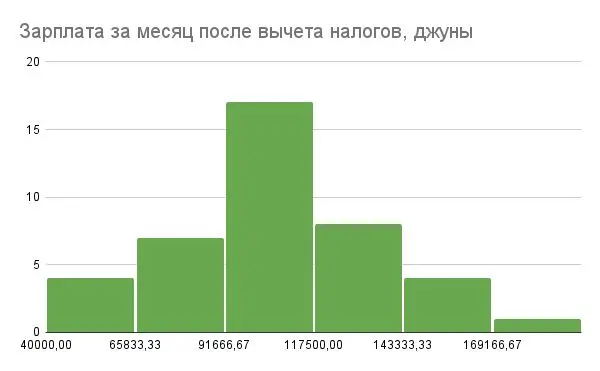 Результаты зарплатного опроса 2026 по грейдам, джуны

Джунов 41 человек — в прошлом 47
Медиана: 105 000 рублей — в прошлом 101к
минимальная зарплата: 45 000 рублей — в прошлом 52к
максимальная зарплат... | Сетка — социальная сеть от hh.ru