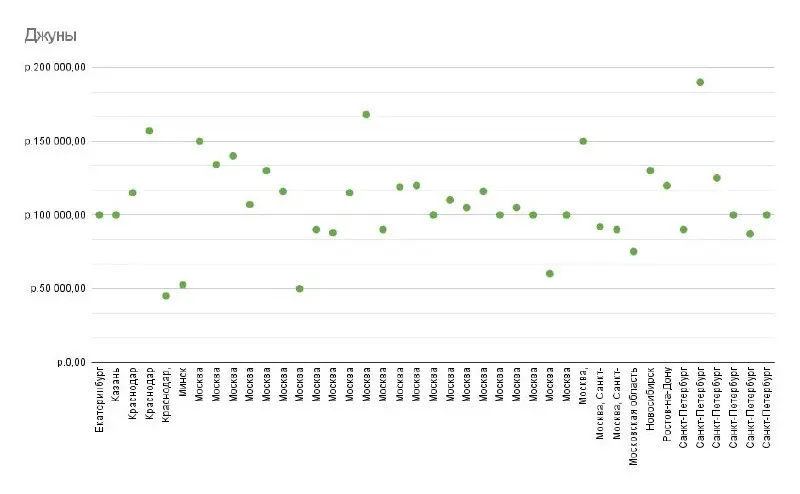 Результаты зарплатного опроса 2026 по грейдам, джуны

Джунов 41 человек — в прошлом 47
Медиана: 105 000 рублей — в прошлом 101к
минимальная зарплата: 45 000 рублей — в прошлом 52к
максимальная зарплат... | Сетка — социальная сеть от hh.ru