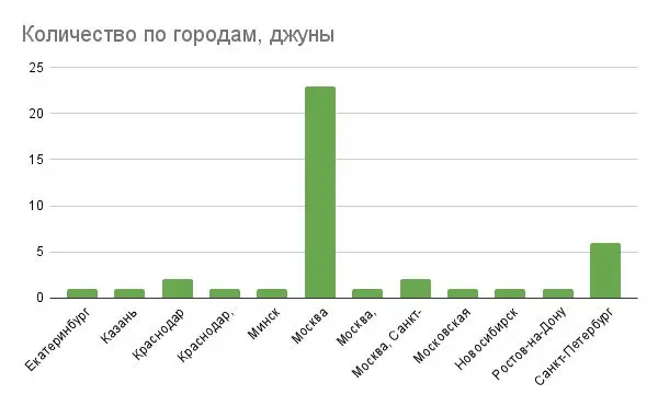 Результаты зарплатного опроса 2026 по грейдам, джуны

Джунов 41 человек — в прошлом 47
Медиана: 105 000 рублей — в прошлом 101к
минимальная зарплата: 45 000 рублей — в прошлом 52к
максимальная зарплат... | Сетка — социальная сеть от hh.ru