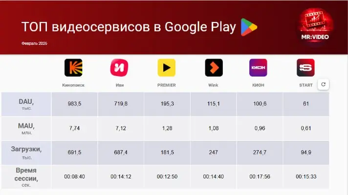 ❗️ТОП-10 приложений видео сервисов в App Store и Google Play в феврале 2026 (Россия)
Собрали срез по Google Play и App Store | Сетка — социальная сеть от hh.ru
