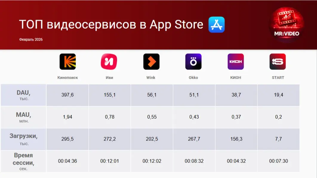 ❗️ТОП-10 приложений видео сервисов в App Store и Google Play в феврале 2026 (Россия)
Собрали срез по Google Play и App Store | Сетка — социальная сеть от hh.ru