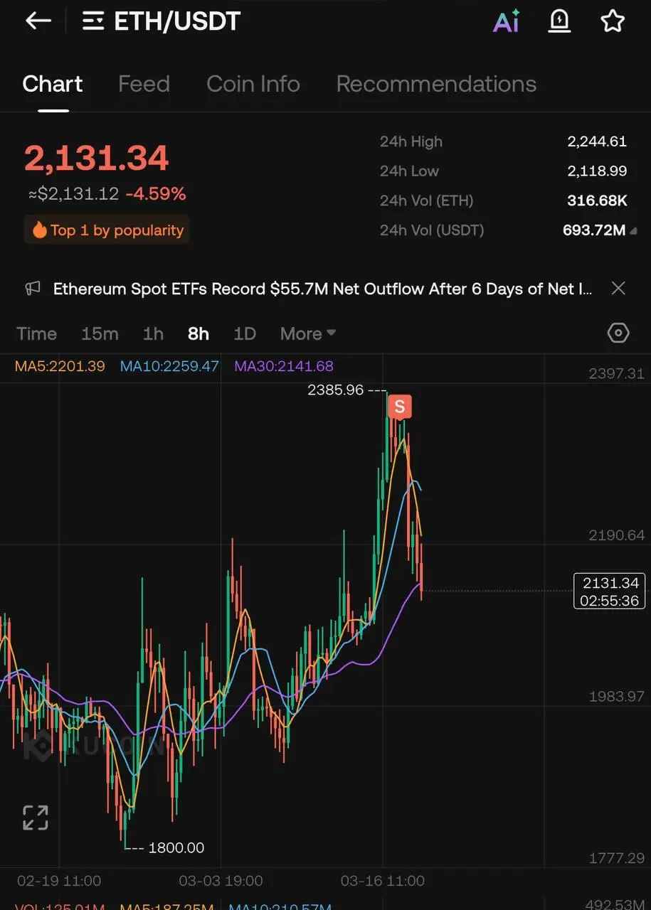 📌 Зафиксировал часть позиций на споте
Позавчера в закрытом чате сократили часть позиций: #BTC, #ETH, #ASTER | Сетка — социальная сеть от hh.ru