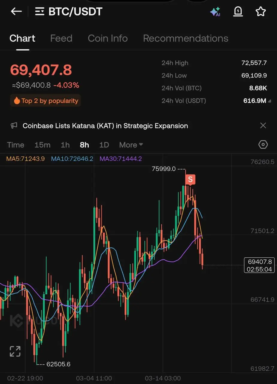 📌 Зафиксировал часть позиций на споте
Позавчера в закрытом чате сократили часть позиций: #BTC, #ETH, #ASTER | Сетка — социальная сеть от hh.ru