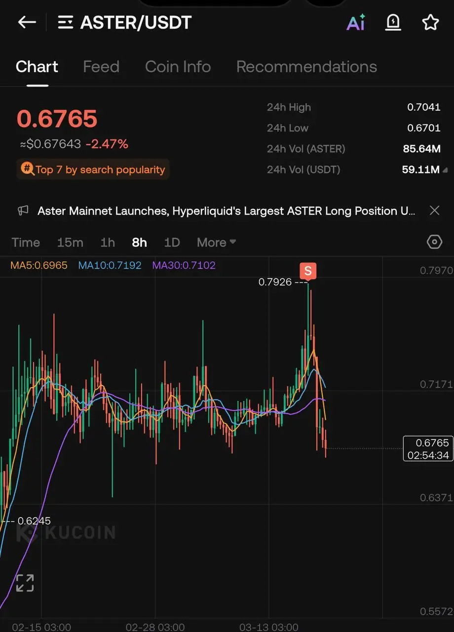 📌 Зафиксировал часть позиций на споте
Позавчера в закрытом чате сократили часть позиций: #BTC, #ETH, #ASTER | Сетка — социальная сеть от hh.ru