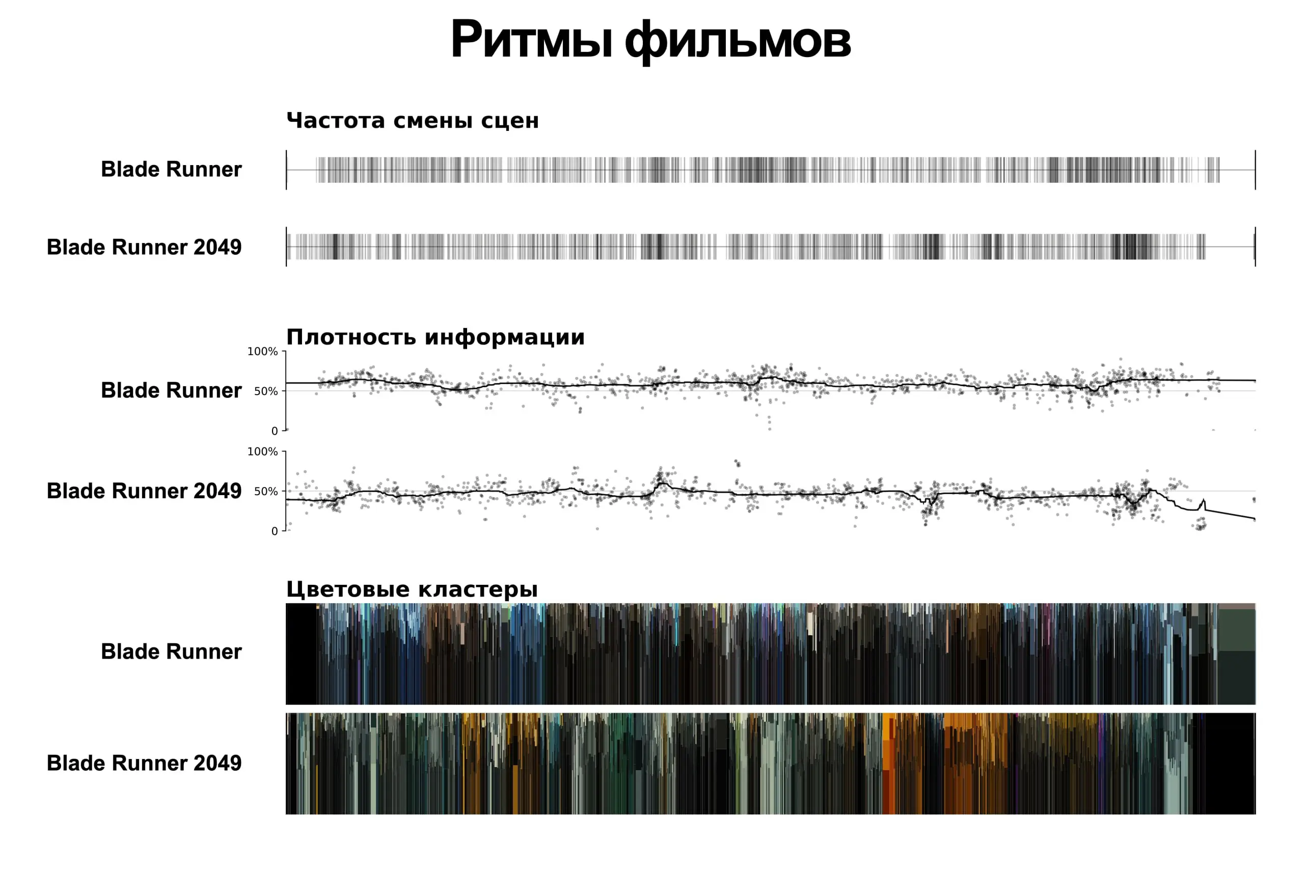 Ритмы фильмов
Я решил прогнать через свой скрипт оценки плотности информации не разовые изображения сами по себе (типа киноафиш и обложек Bloomberg Businessweek), а последовательность кадров из фильмо... | Сетка — социальная сеть от hh.ru