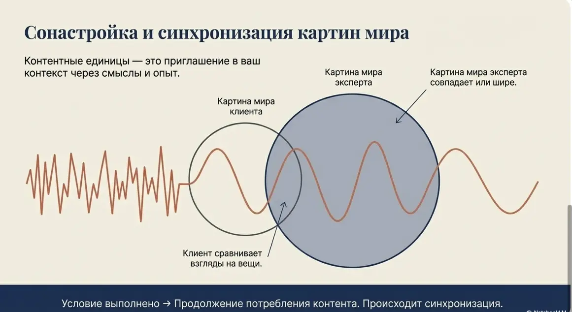 Архитектура экспертных продаж | Сетка — социальная сеть от hh.ru