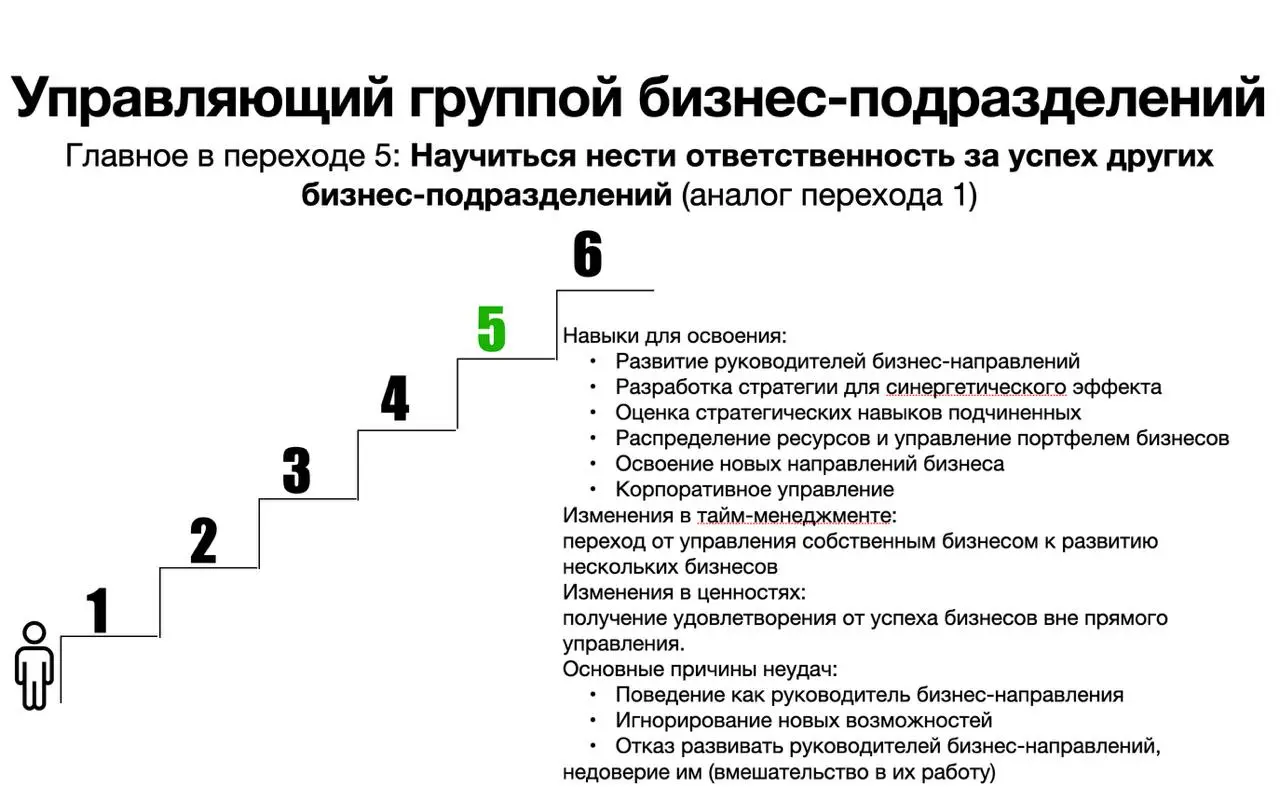 Завершаю тему про шаги развития руководителя внутри корпорации (следующий переход - в Президенты, я там не был, поэтому писать ничего не могу | Сетка — социальная сеть от hh.ru