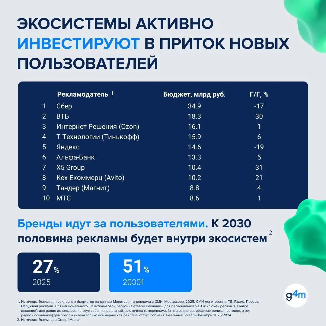 ⚡️ К концу 2025 года аудитория экосистем в России достигла 105 млн пользователей, а среднее время внутри таких сервисов выросло до 93 минут в день
▫️ Пользователь всё чаще остается внутри одной среды:... | Сетка — социальная сеть от hh.ru